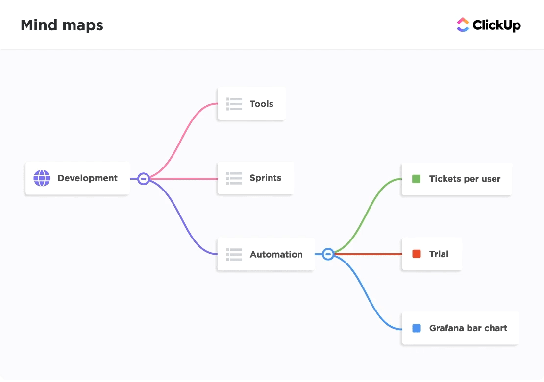 Create a workflow to present a bird’s-eye view of the technical documentation process with ClickUp Mind Maps 