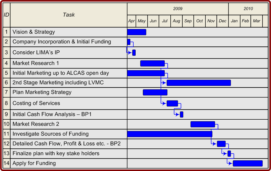 finance gantt chart